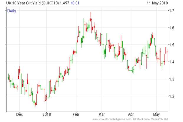 UK 10 year Gilt Yield